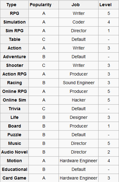Careers (Game Dev Story) | Kairosoft Wiki | Fandom